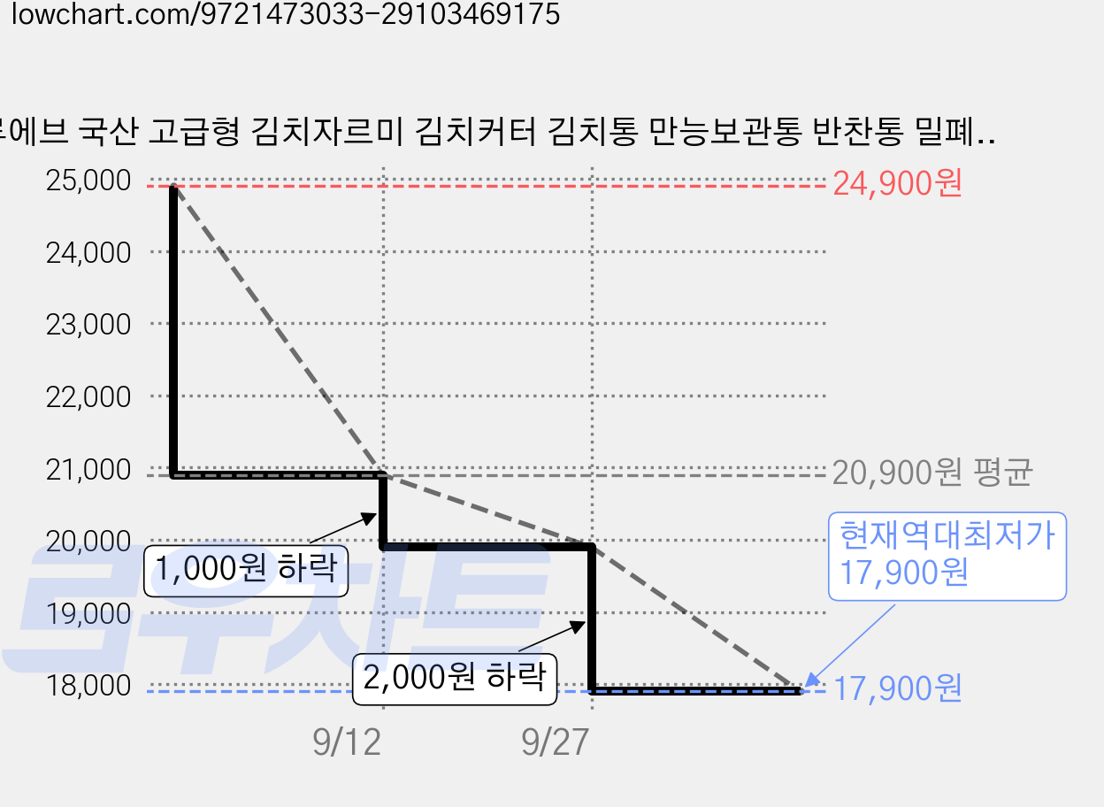 루에브 국산 고급형 김치자르미 김치커터 김치통 만능보관통 반찬통 밀폐용기 칼내장 딥그레이+뚜껑 반투명 반찬통, 1개, 1500ml 가격 변동 차트, 현재가 17,900원, 역대최저가