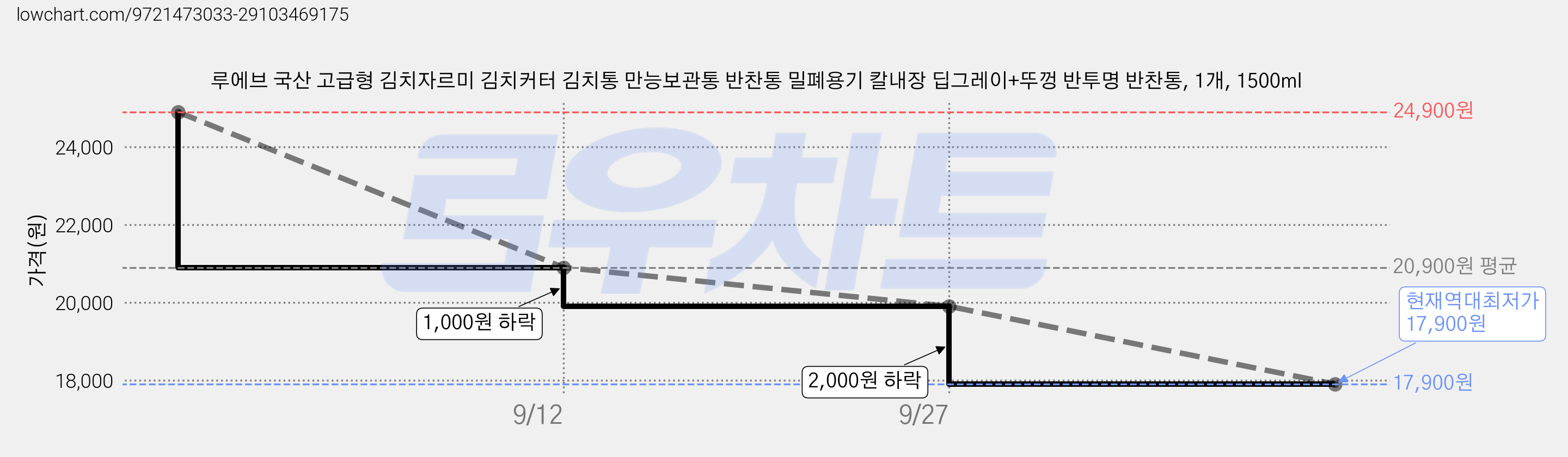 루에브 국산 고급형 김치자르미 김치커터 김치통 만능보관통 반찬통 밀폐용기 칼내장 딥그레이+뚜껑 반투명 반찬통, 1개, 1500ml 가격 변동 차트, 현재가 17,900원, 역대최저가