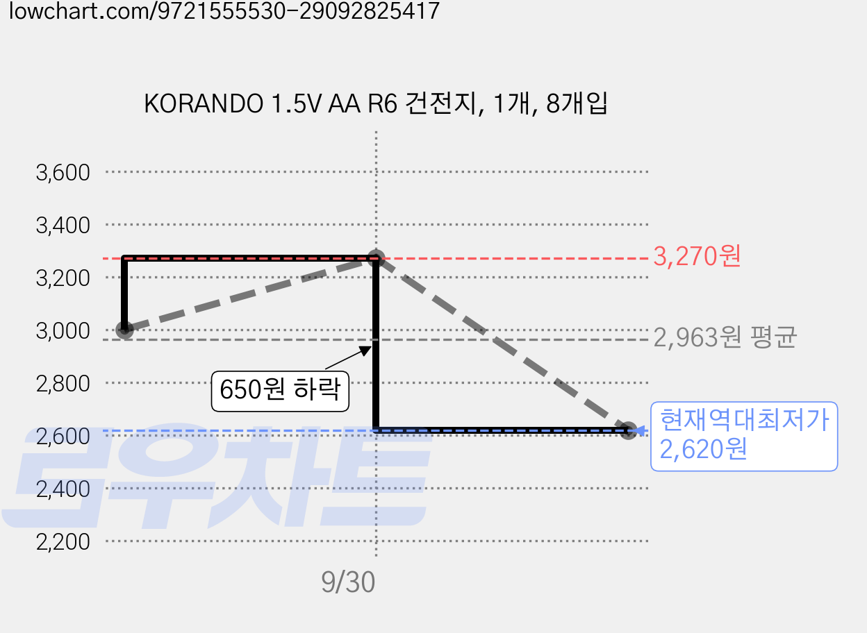 KORANDO 1.5V AA R6 건전지, 1개, 8개입 가격 변동 차트, 현재가 2,620원, 역대최저가