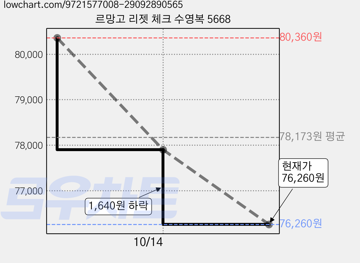 르망고 리젯 체크 수영복 5668 가격 변동 차트, 현재가 73,800원, 역대최저가