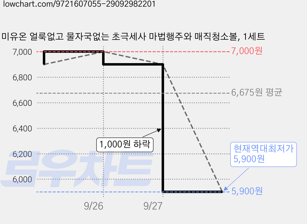 미유온 얼룩없고 물자국없는 초극세사 마법행주와 매직청소볼, 1세트 가격 변동 차트, 현재가 5,900원, 역대최저가