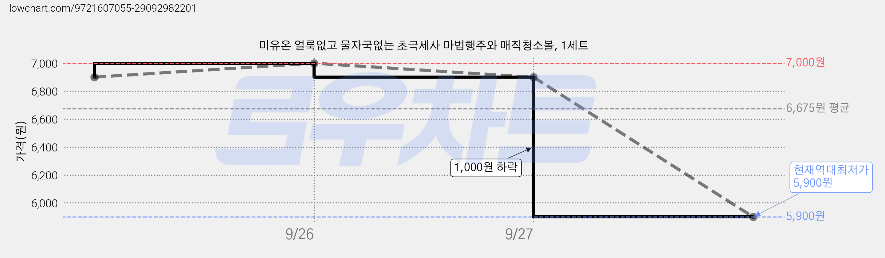 미유온 얼룩없고 물자국없는 초극세사 마법행주와 매직청소볼, 1세트 가격 변동 차트, 현재가 5,900원, 역대최저가