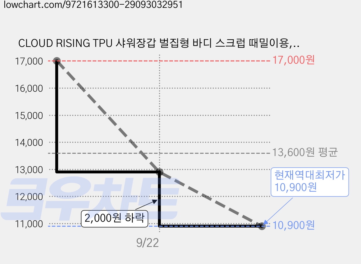 CLOUD RISING TPU 샤워장갑 벌집형 바디 스크럽 때밀이용, 핑크 샤워장갑, 1개 가격 변동 차트, 현재가 10,900원, 역대최저가