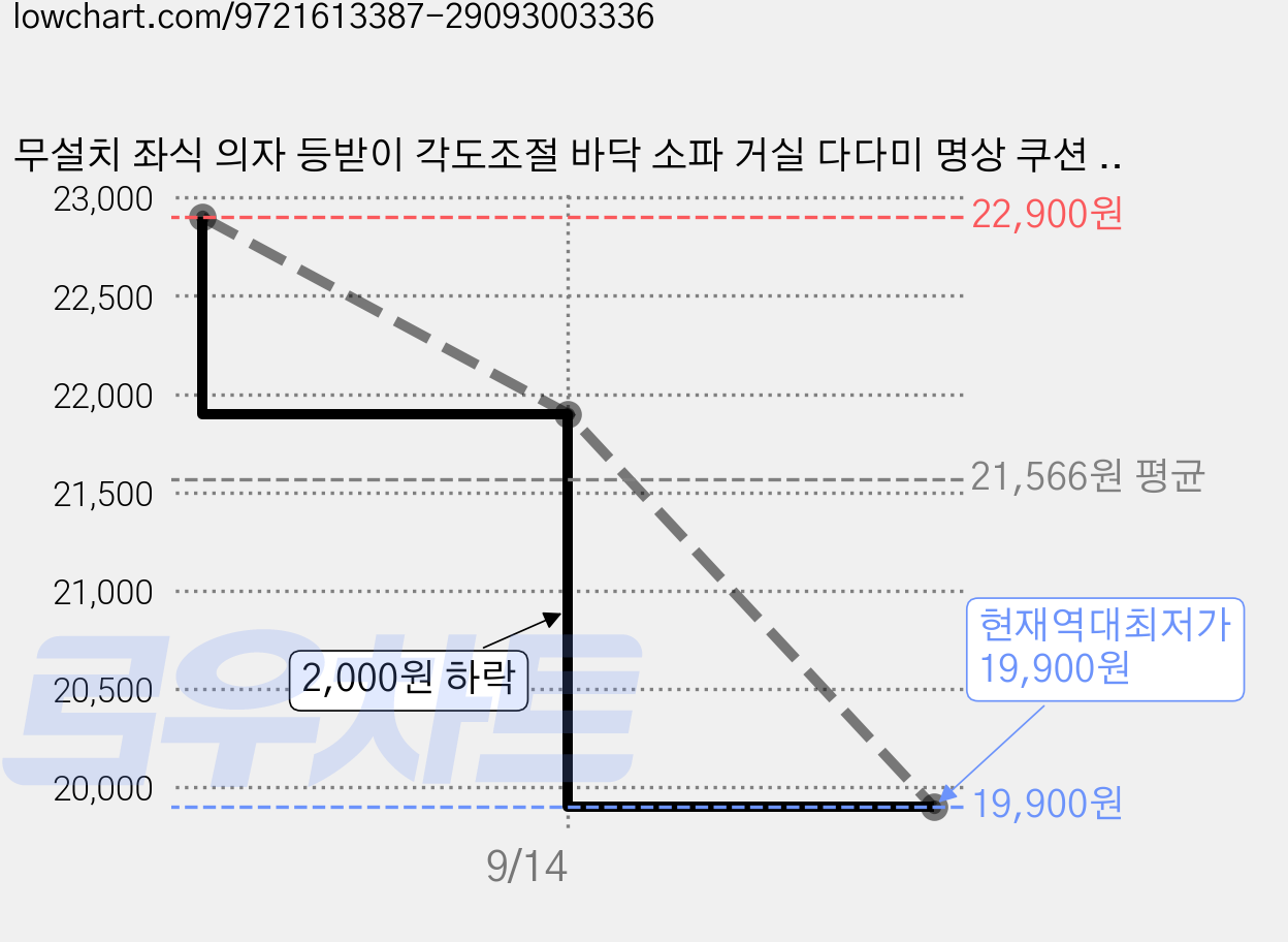 무설치 좌식 의자 등받이 각도조절 바닥 소파 거실 다다미 명상 쿠션 좌식 의자, 핑크 가격 변동 차트, 현재가 19,900원, 역대최저가