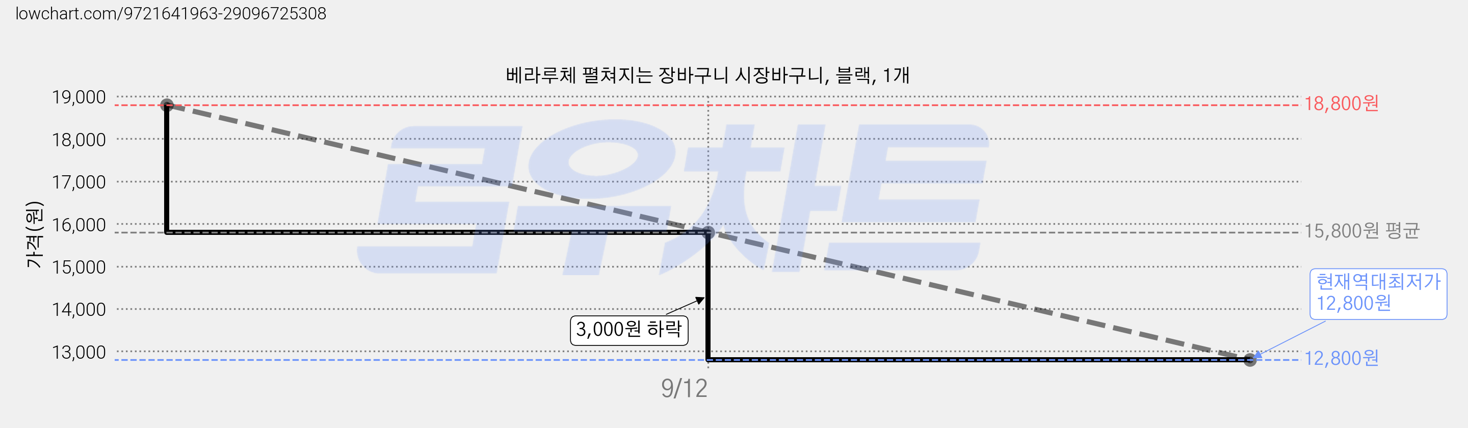 베라루체 펼쳐지는 장바구니 시장바구니, 블랙, 1개 가격 변동 차트, 현재가 12,800원, 역대최저가