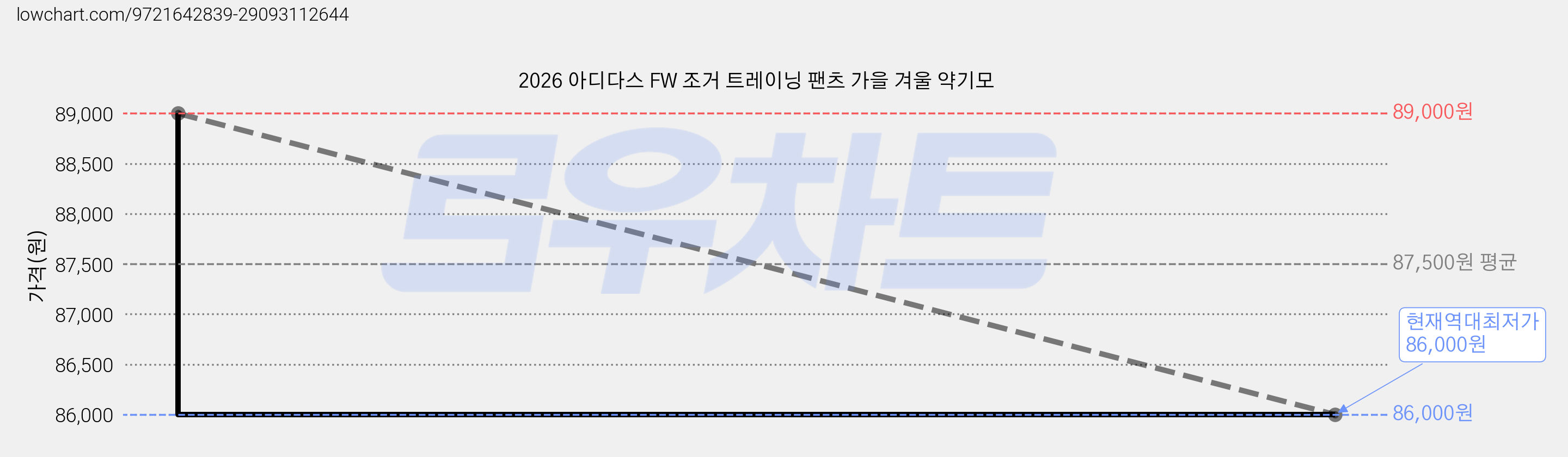 2026 아디다스 FW 조거 트레이닝 팬츠 가을 겨울 약기모 가격 변동 차트, 현재가 86,000원, 역대최저가