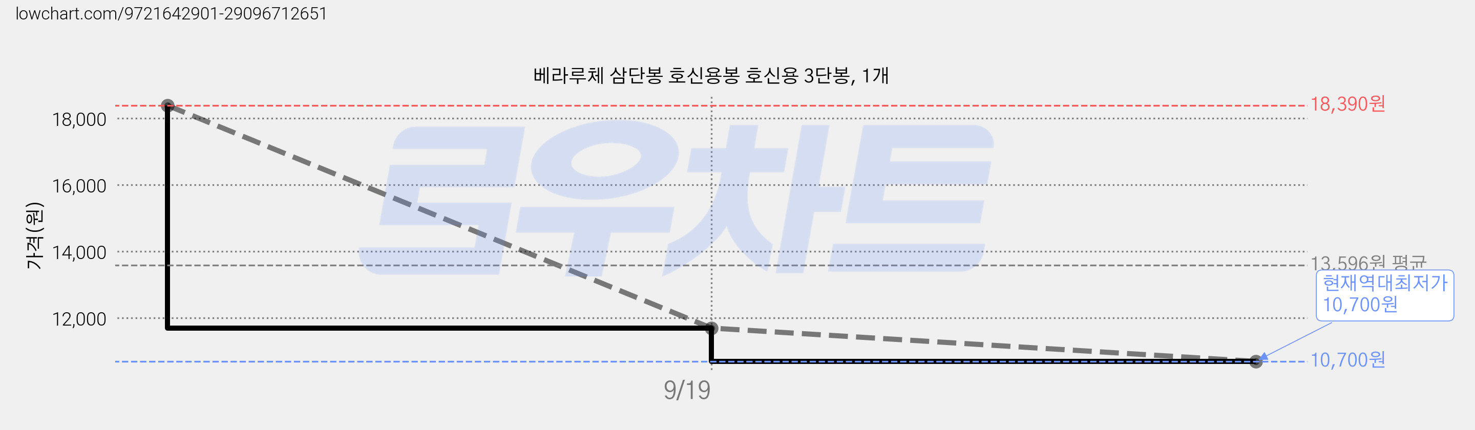 베라루체 삼단봉 호신용봉 호신용 3단봉, 1개 가격 변동 차트, 현재가 10,700원, 역대최저가