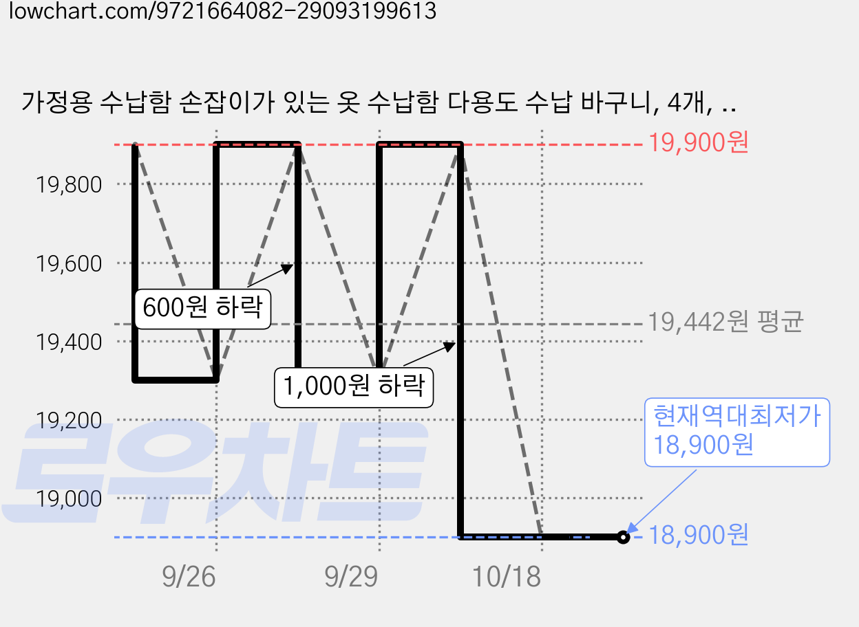 가정용 수납함 손잡이가 있는 옷 수납함 다용도 수납 바구니, 4개, 베이지 가격 변동 차트, 현재가 18,900원, 역대최저가
