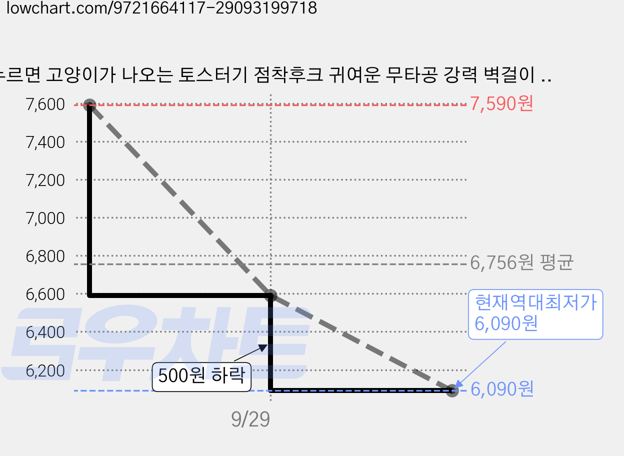 누르면 고양이가 나오는 토스터기 점착후크 귀여운 무타공 강력 벽걸이 후크, 1개, 빨간색+노란색 가격 변동 차트, 현재가 6,090원, 역대최저가