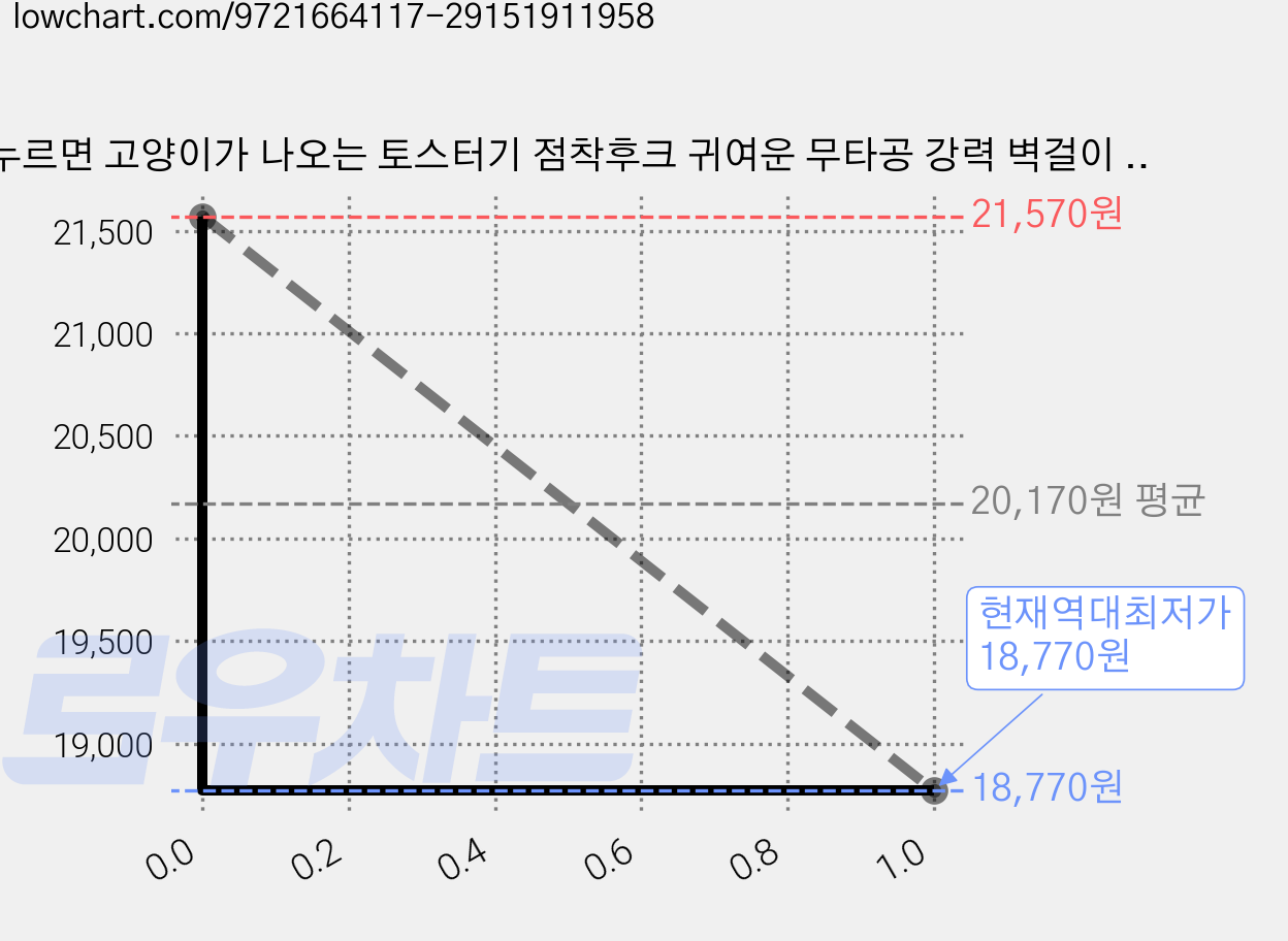 누르면 고양이가 나오는 토스터기 점착후크 귀여운 무타공 강력 벽걸이 후크, 3개, 빨간색+노란색 가격 변동 차트, 현재가 18,770원, 역대최저가