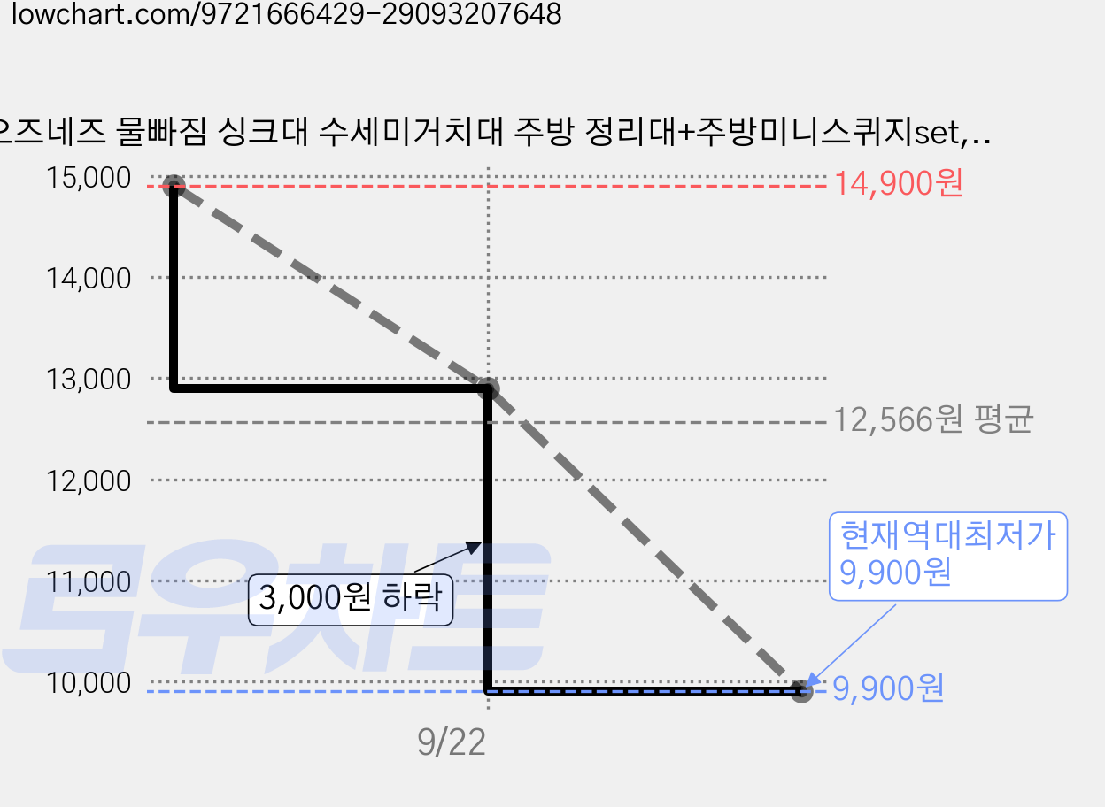 오즈네즈 물빠짐 싱크대 수세미거치대 주방 정리대+주방미니스퀴지set, 1개, 진그레이 가격 변동 차트, 현재가 9,900원, 역대최저가
