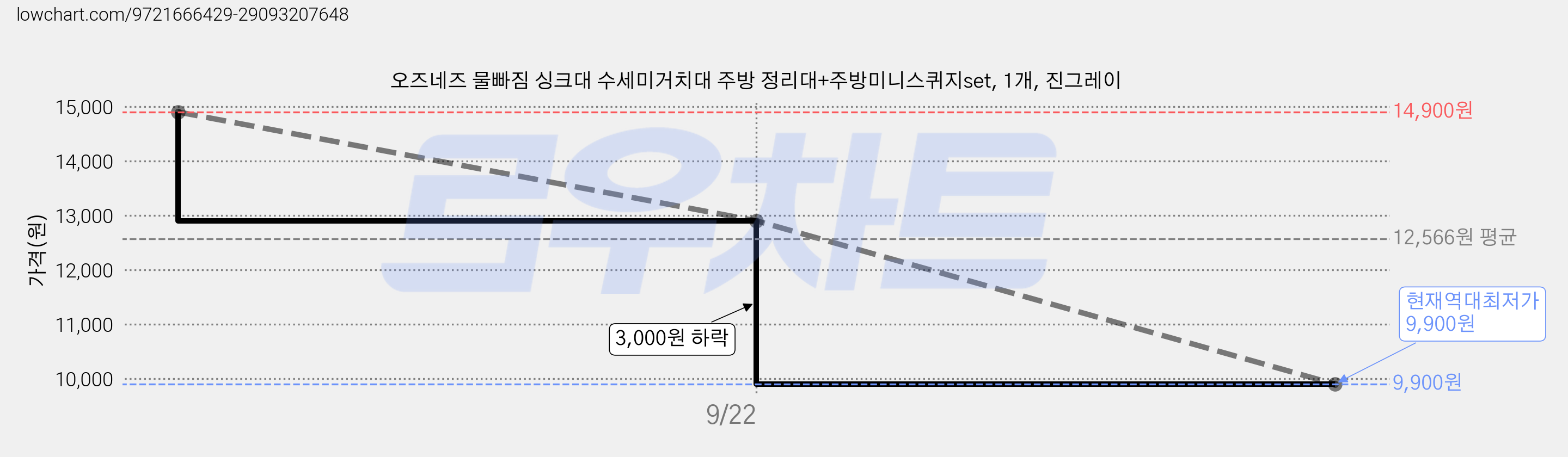 오즈네즈 물빠짐 싱크대 수세미거치대 주방 정리대+주방미니스퀴지set, 1개, 진그레이 가격 변동 차트, 현재가 9,900원, 역대최저가