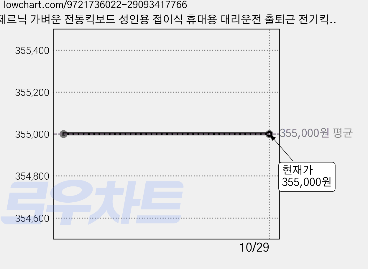 제르닉 가벼운 전동킥보드 성인용 접이식 휴대용 대리운전 출퇴근 전기킥보드 경량 퀵보드, 1개, 블랙, X9 기본형 20km 가격 변동 차트, 현재가 355,000원