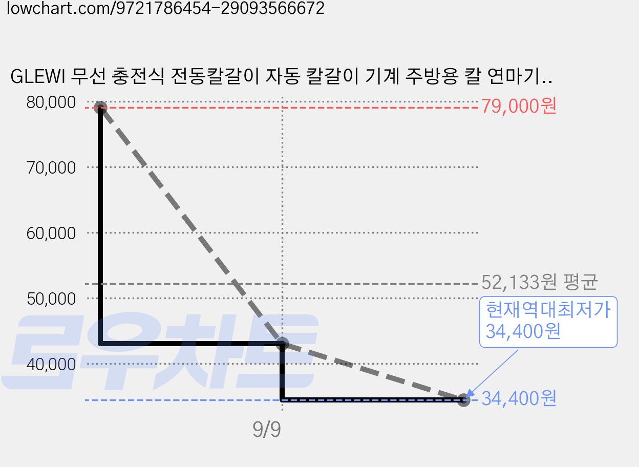 GLEWI 무선 충전식 전동칼갈이 자동 칼갈이 기계 주방용 칼 연마기 숫돌 포함 1200mAh USB 충전 원터치, 1개, 베이지 가격 변동 차트, 현재가 34,400원, 역대최저가