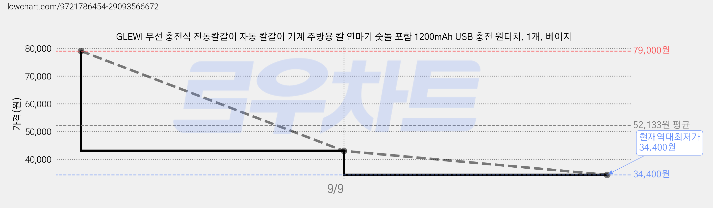 GLEWI 무선 충전식 전동칼갈이 자동 칼갈이 기계 주방용 칼 연마기 숫돌 포함 1200mAh USB 충전 원터치, 1개, 베이지 가격 변동 차트, 현재가 34,400원, 역대최저가