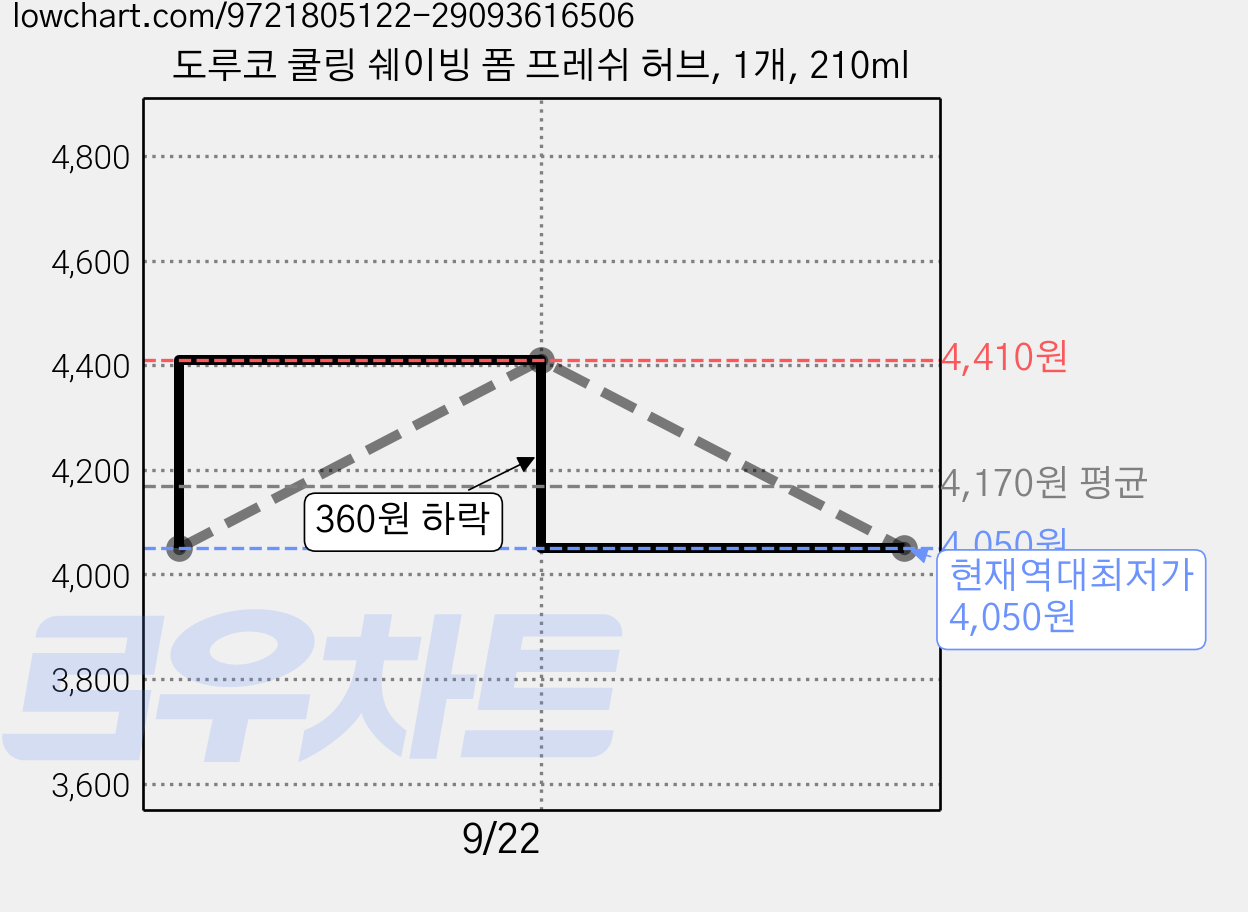 도루코 쿨링 쉐이빙 폼 프레쉬 허브, 1개, 210ml 가격 변동 차트, 현재가 4,050원, 역대최저가