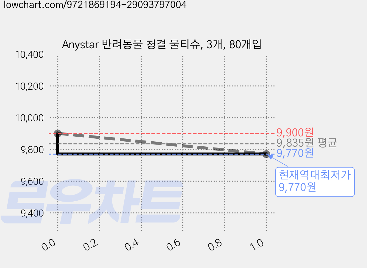 Anystar 반려동물 청결 물티슈, 3개, 80개입 가격 변동 차트, 현재가 9,770원, 역대최저가