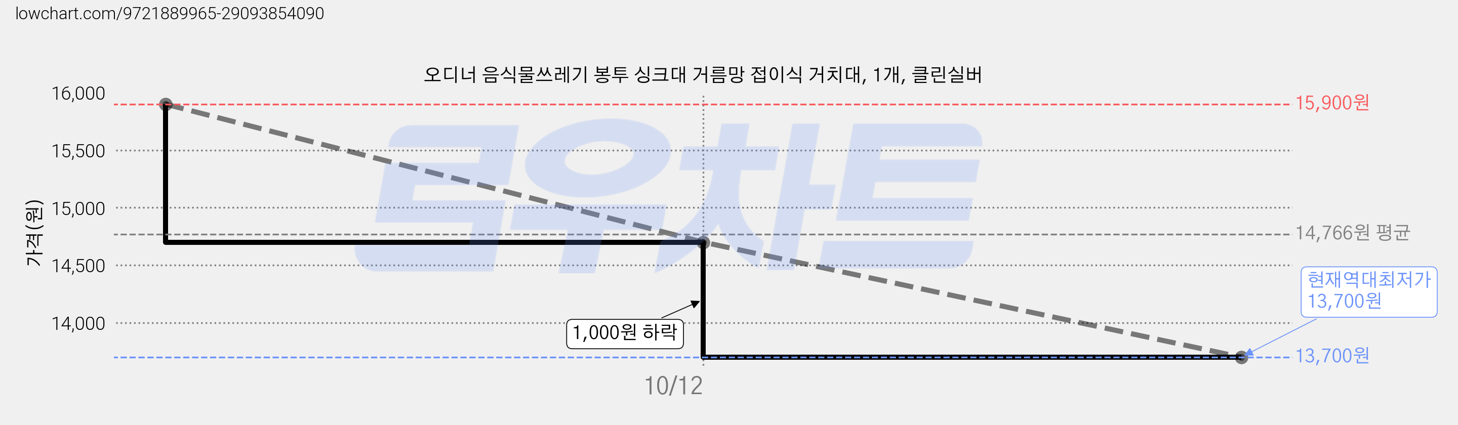오디너 음식물쓰레기 봉투 싱크대 거름망 접이식 거치대, 1개, 클린실버 가격 변동 차트, 현재가 13,700원, 역대최저가