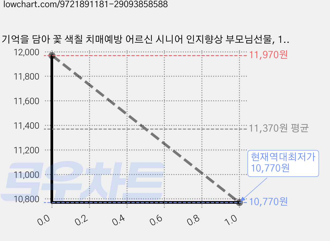 기억을 담아 꽃 색칠 치매예방 어르신 시니어 인지향상 부모님선물, 1개, 꽃색칠하기 가격 변동 차트, 현재가 10,770원, 역대최저가