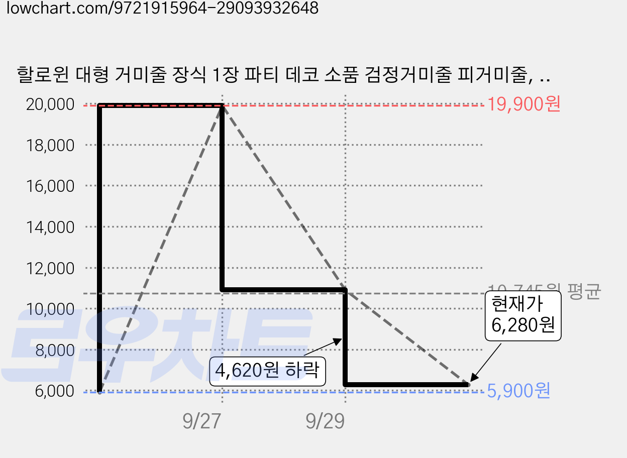 할로윈 대형 거미줄 장식 1장 파티 데코 소품 검정거미줄 피거미줄, 1개, 블랙 가격 변동 차트, 현재가 6,280원, 관측 최저가 5,900원