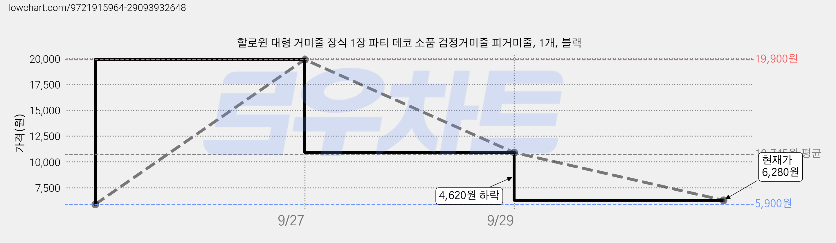 할로윈 대형 거미줄 장식 1장 파티 데코 소품 검정거미줄 피거미줄, 1개, 블랙 가격 변동 차트, 현재가 6,280원, 관측 최저가 5,900원