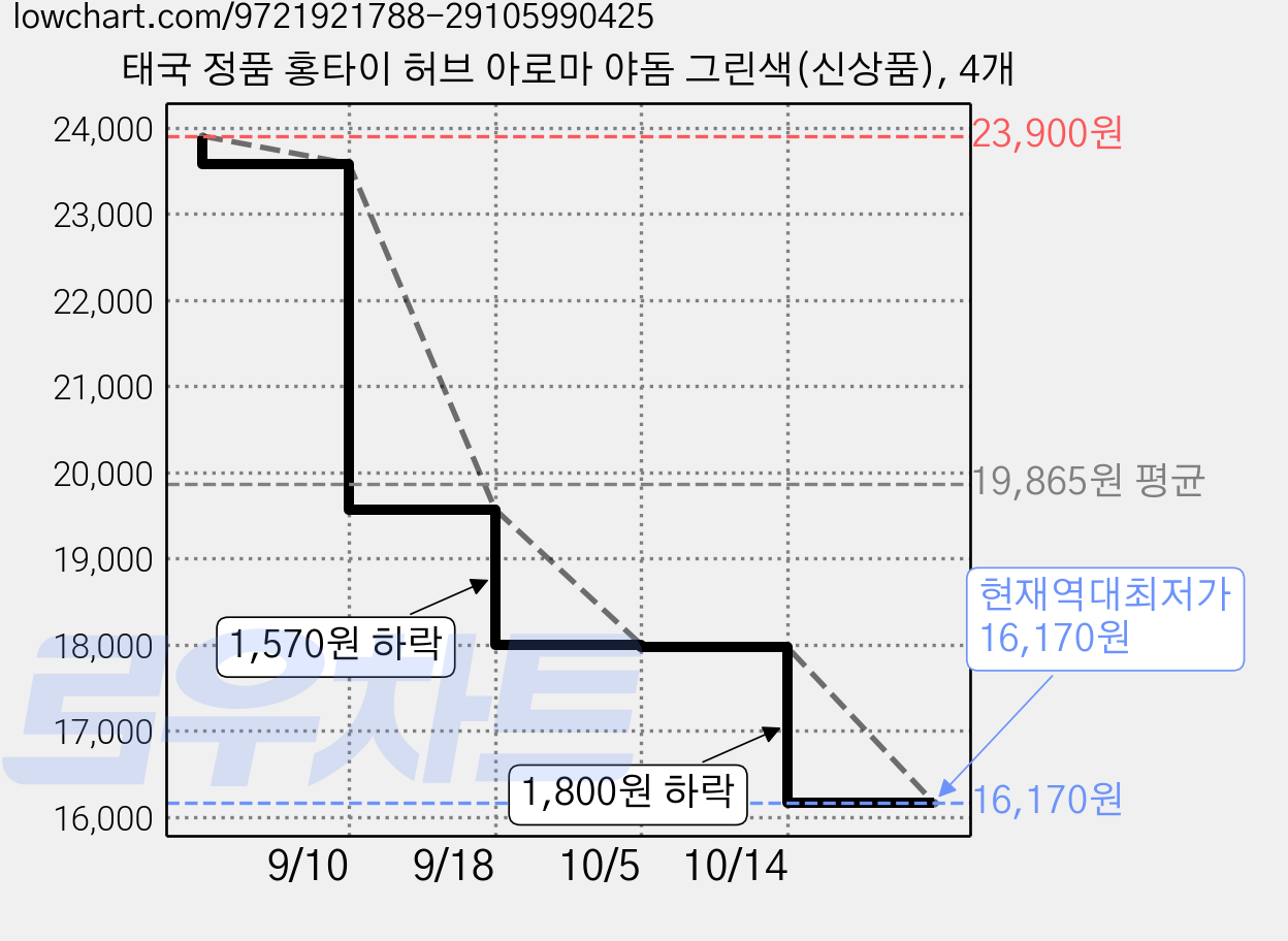태국 정품 홍타이 허브 아로마 야돔 그린색(신상품), 4개 가격 변동 차트, 현재가 16,170원, 역대최저가
