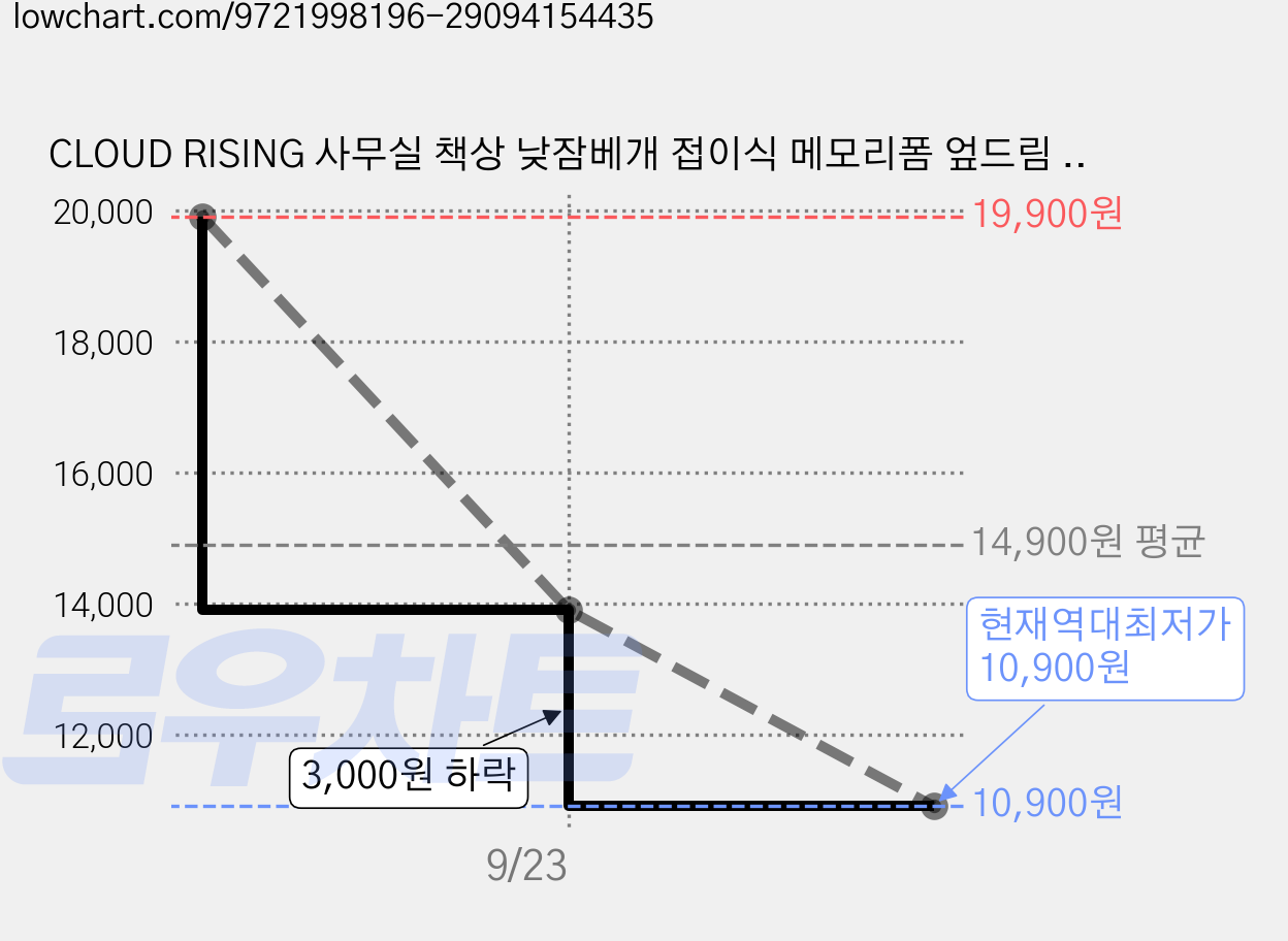 CLOUD RISING 사무실 책상 낮잠베개 접이식 메모리폼 엎드림 쿠션, 블루 가격 변동 차트, 현재가 10,900원, 역대최저가