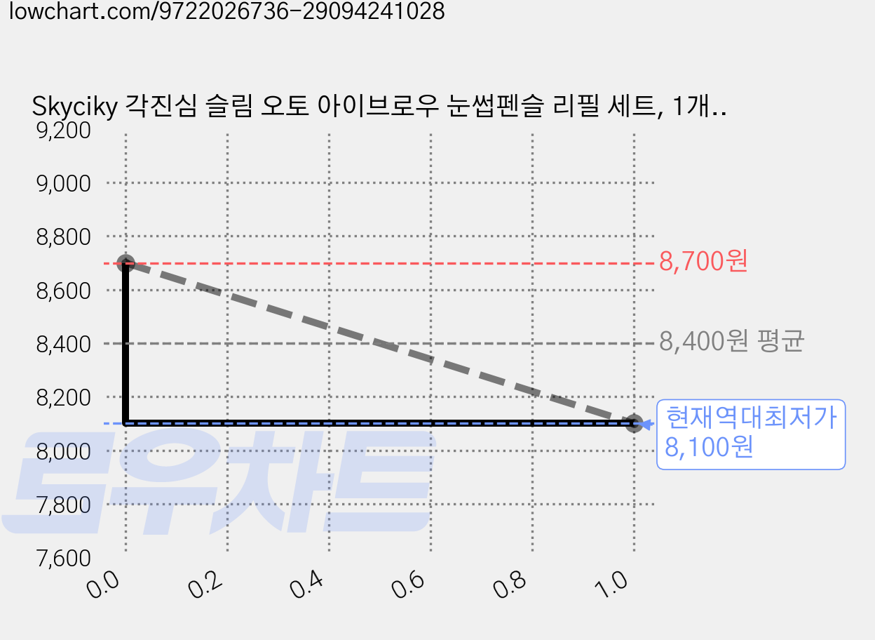 Skyciky 각진심 슬림 오토 아이브로우 눈썹펜슬 리필 세트, 1개, 01# 자연 블랙 가격 변동 차트, 현재가 8,100원, 역대최저가