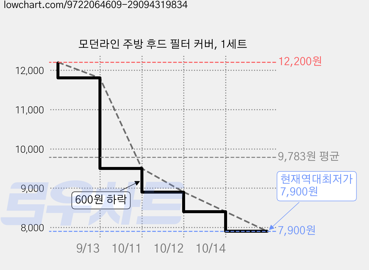 모던라인 주방 후드 필터 커버, 1세트 가격 변동 차트, 현재가 7,900원, 역대최저가