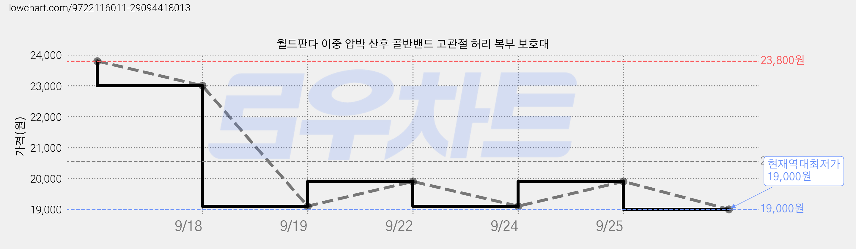 월드판다 이중 압박 산후 골반밴드 고관절 허리 복부 보호대 가격 변동 차트, 현재가 19,000원, 역대최저가