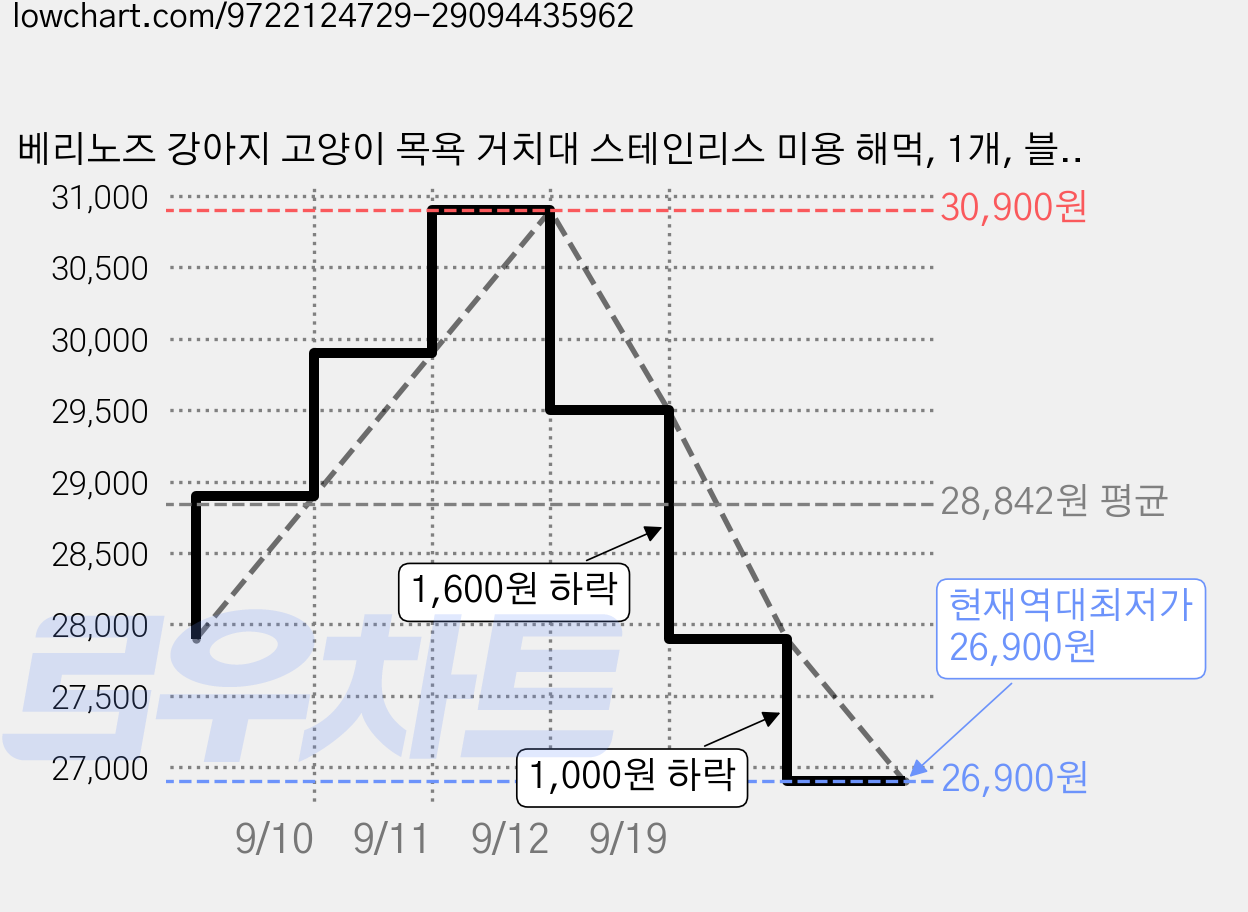 베리노즈 강아지 고양이 목욕 거치대 스테인리스 미용 해먹, 1개, 블루 가격 변동 차트, 현재가 26,900원, 역대최저가