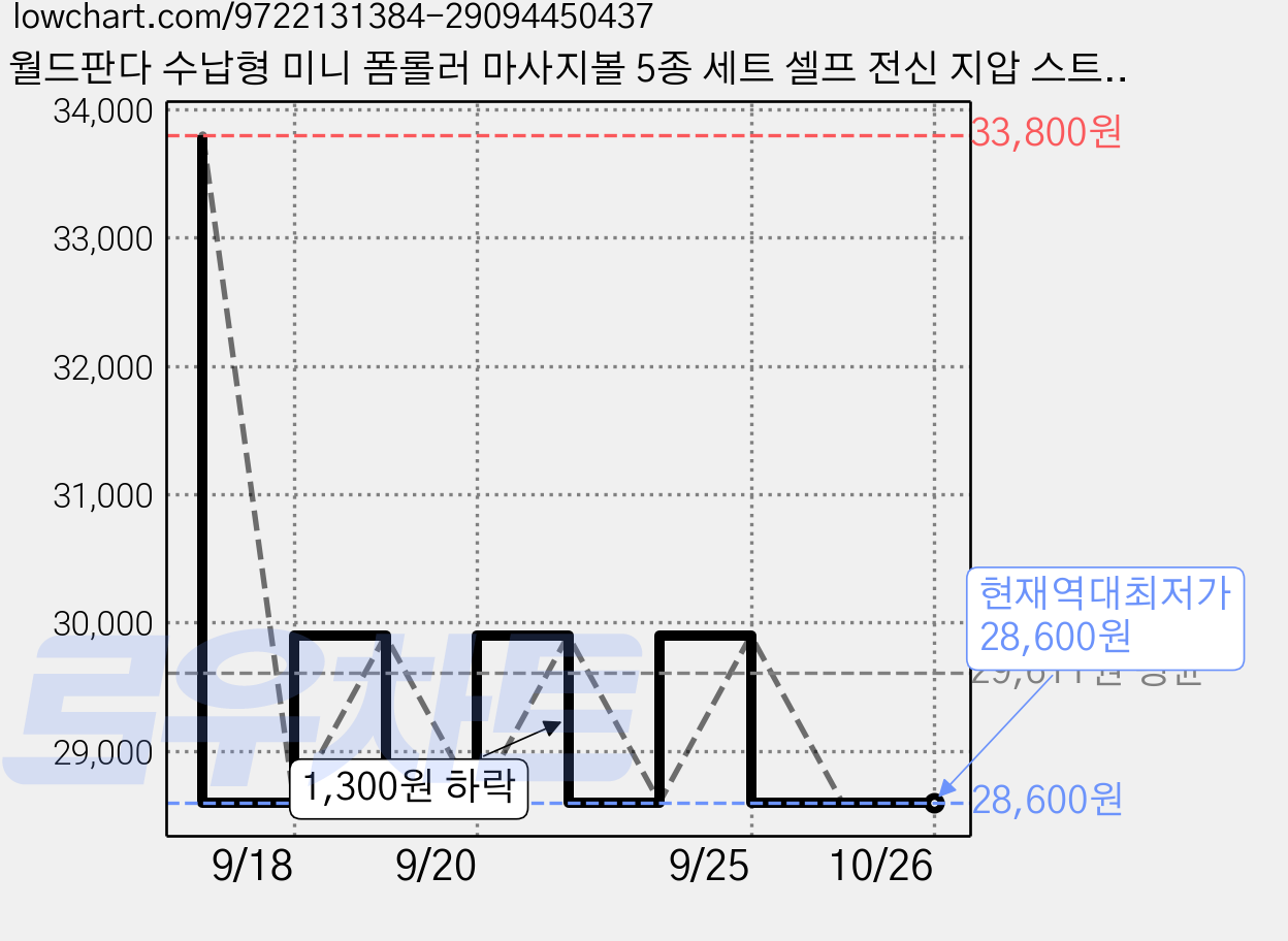 월드판다 수납형 미니 폼롤러 마사지볼 5종 세트 셀프 전신 지압 스트레칭, 1세트, 올블랙 가격 변동 차트, 현재가 28,600원, 역대최저가