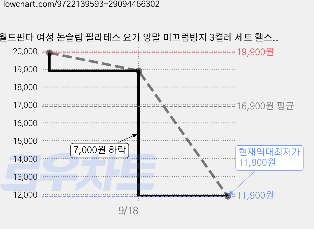 월드판다 여성 논슬립 필라테스 요가 양말 미끄럼방지 3켤레 세트 헬스 스포츠 러닝 런닝 가격 변동 차트, 현재가 11,900원, 역대최저가