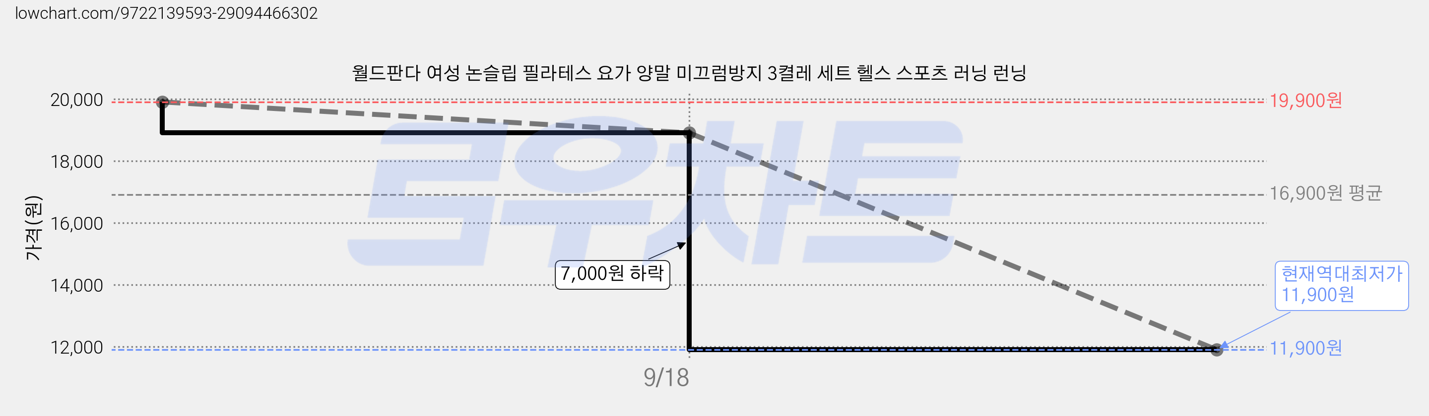 월드판다 여성 논슬립 필라테스 요가 양말 미끄럼방지 3켤레 세트 헬스 스포츠 러닝 런닝 가격 변동 차트, 현재가 11,900원, 역대최저가