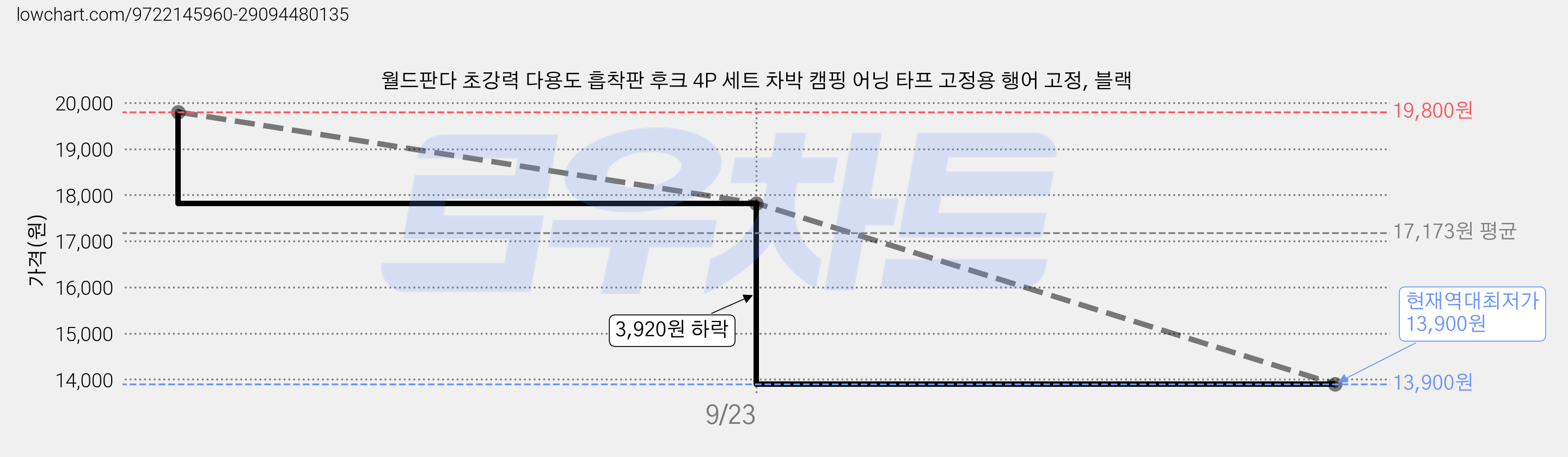 월드판다 초강력 다용도 흡착판 후크 4P 세트 차박 캠핑 어닝 타프 고정용 행어 고정, 블랙 가격 변동 차트, 현재가 13,900원, 역대최저가