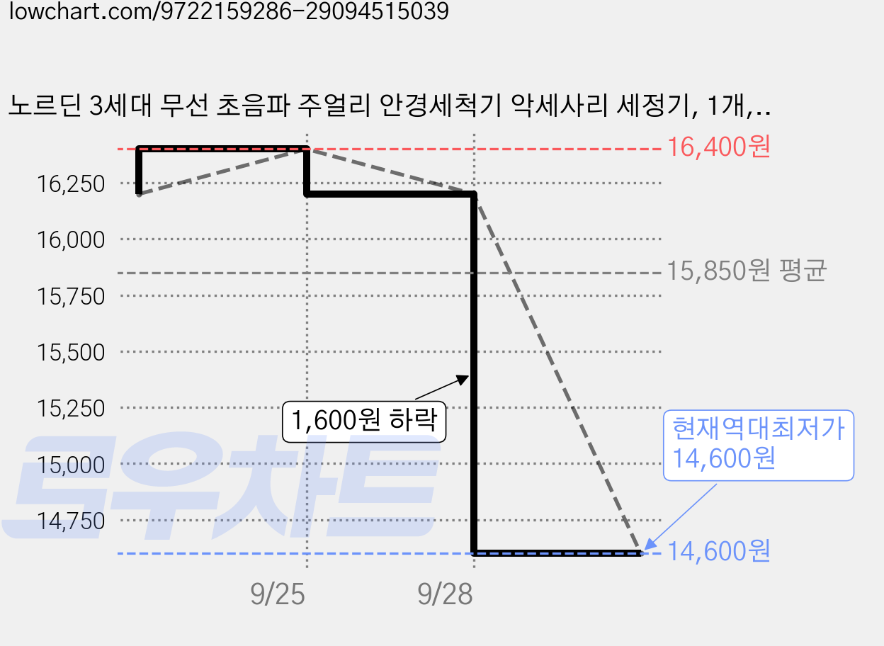 노르딘 3세대 무선 초음파 주얼리 안경세척기 악세사리 세정기, 1개, 백색 화이트 가격 변동 차트, 현재가 14,600원, 역대최저가