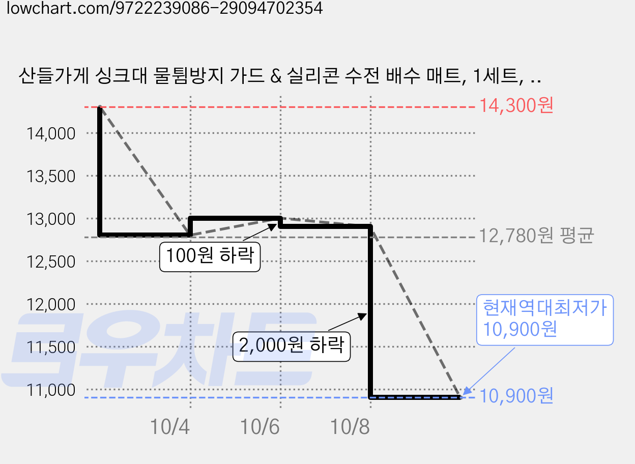 산들가게 싱크대 물튐방지 가드 & 실리콘 수전 배수 매트, 1세트, 싱크드라이맥스듀얼가드 가격 변동 차트, 현재가 10,900원, 역대최저가