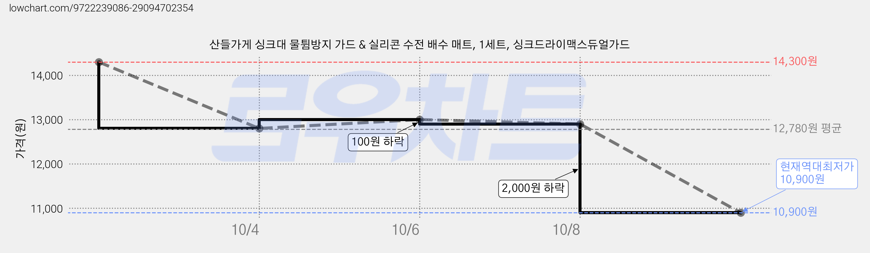 산들가게 싱크대 물튐방지 가드 & 실리콘 수전 배수 매트, 1세트, 싱크드라이맥스듀얼가드 가격 변동 차트, 현재가 10,900원, 역대최저가