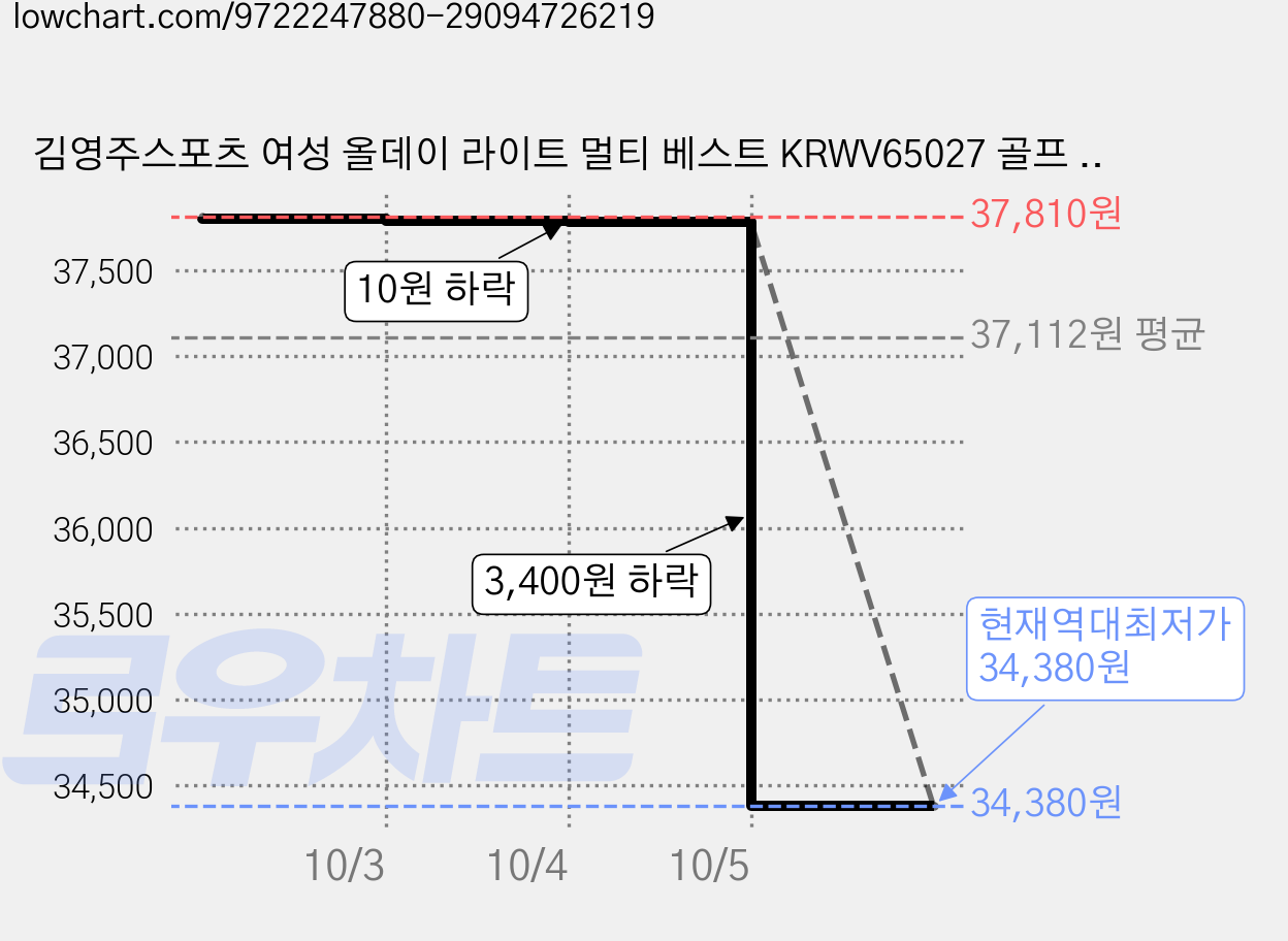 김영주스포츠 여성 올데이 라이트 멀티 베스트 KRWV65027 골프 등산 여행 데일리 봄 가을 조끼 가격 변동 차트, 현재가 34,380원, 역대최저가