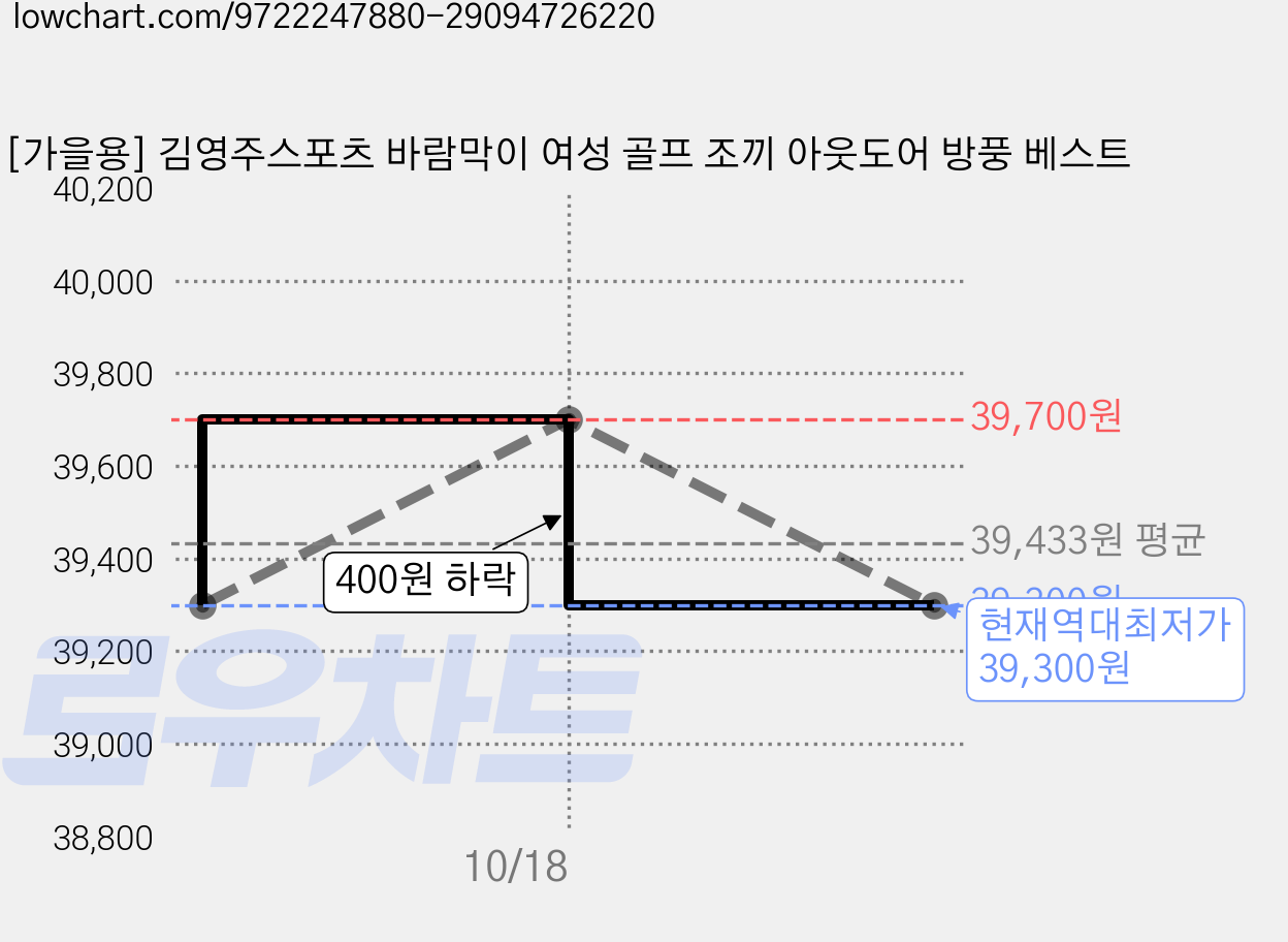 [가을용] 김영주스포츠 바람막이 여성 골프 조끼 아웃도어 방풍 베스트 가격 변동 차트, 현재가 39,300원, 역대최저가