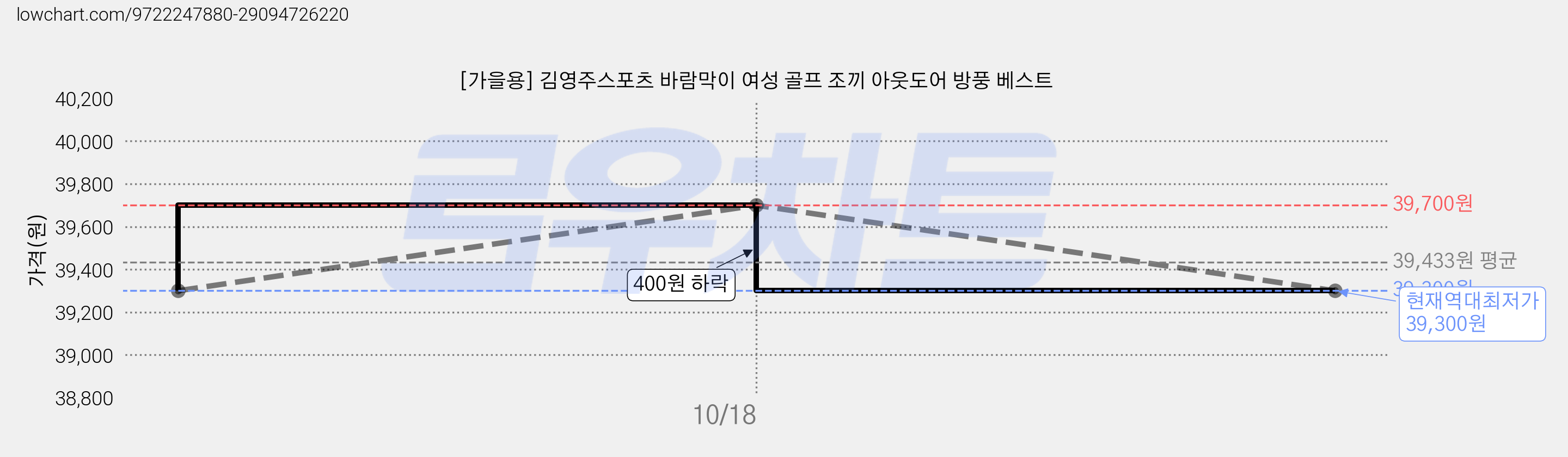 [가을용] 김영주스포츠 바람막이 여성 골프 조끼 아웃도어 방풍 베스트 가격 변동 차트, 현재가 39,300원, 역대최저가