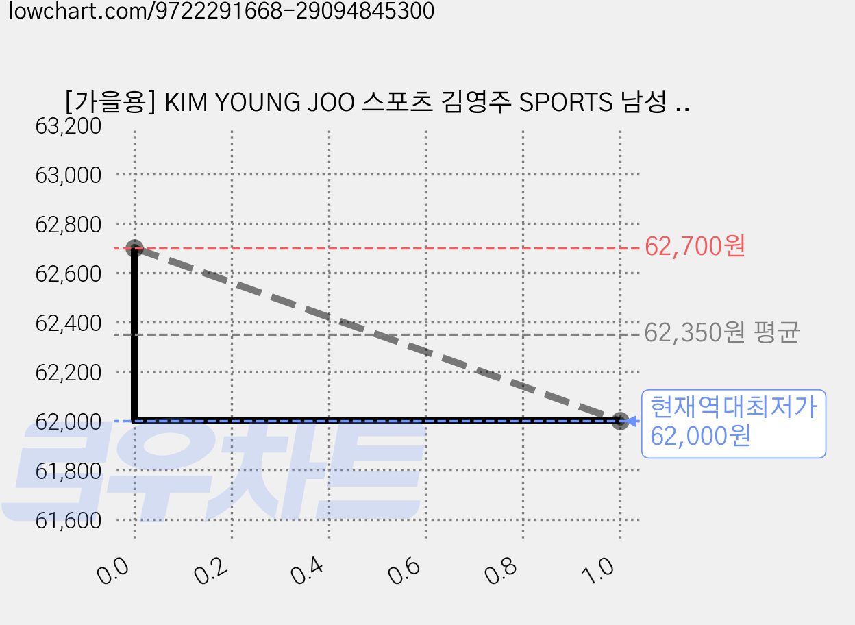 [가을용] KIM YOUNG JOO 스포츠 김영주 SPORTS 남성 골프 블루종 점퍼 데일리 스판 바람막이 잠바 가격 변동 차트, 현재가 62,000원, 역대최저가