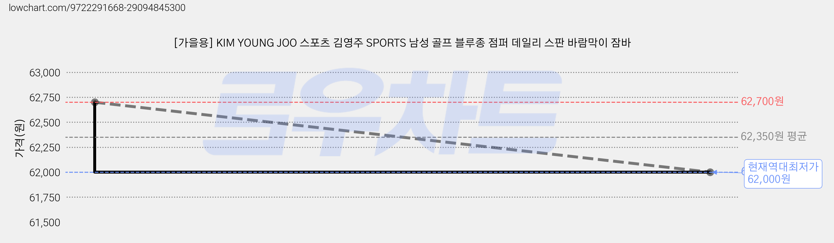 [가을용] KIM YOUNG JOO 스포츠 김영주 SPORTS 남성 골프 블루종 점퍼 데일리 스판 바람막이 잠바 가격 변동 차트, 현재가 62,000원, 역대최저가