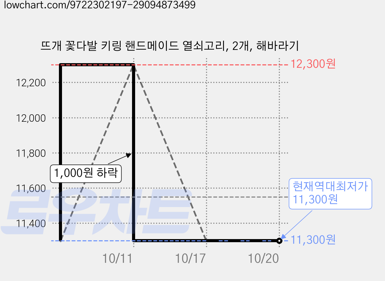 뜨개 꽃다발 키링 핸드메이드 열쇠고리, 2개, 해바라기 가격 변동 차트, 현재가 11,300원, 역대최저가