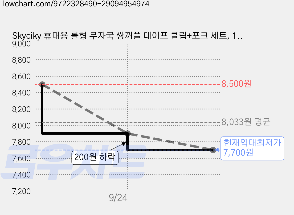 Skyciky 휴대용 롤형 무자국 쌍꺼풀 테이프 클립+포크 세트, 1개, 03#사선컷 올리브 L형 가격 변동 차트, 현재가 7,700원, 역대최저가