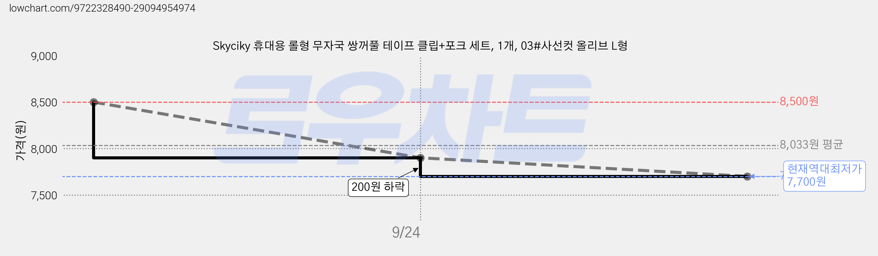 Skyciky 휴대용 롤형 무자국 쌍꺼풀 테이프 클립+포크 세트, 1개, 03#사선컷 올리브 L형 가격 변동 차트, 현재가 7,700원, 역대최저가