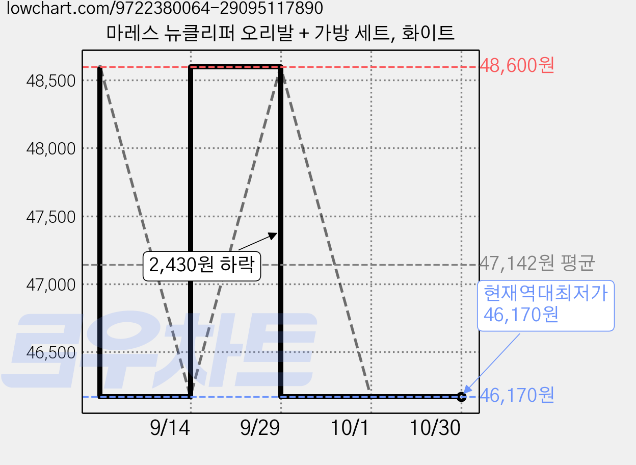 마레스 뉴클리퍼 오리발 + 가방 세트, 화이트 가격 변동 차트, 현재가 46,170원, 역대최저가