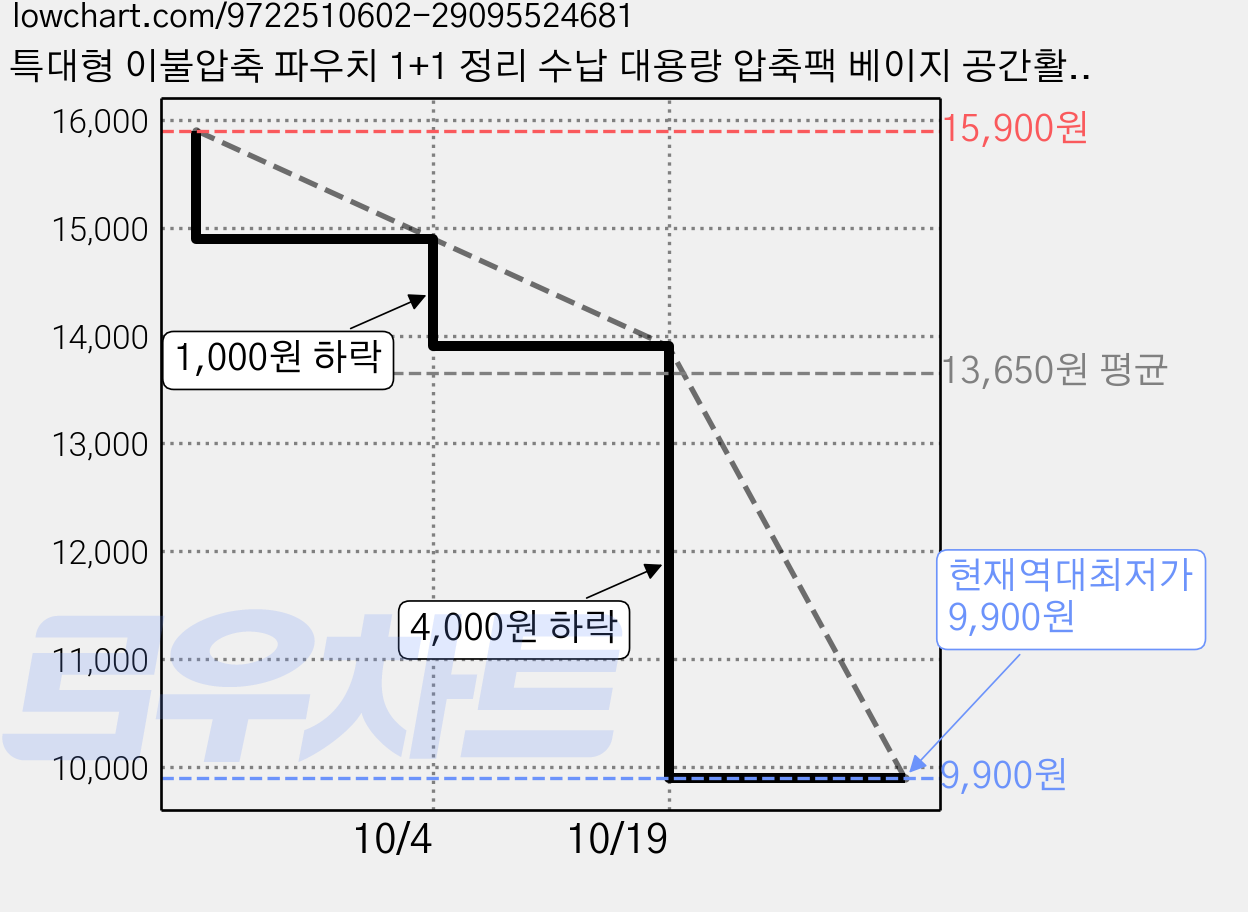 특대형 이불압축 파우치 1+1 정리 수납 대용량 압축팩 베이지 공간활용, 2개, 1세트 가격 변동 차트, 현재가 9,900원, 역대최저가