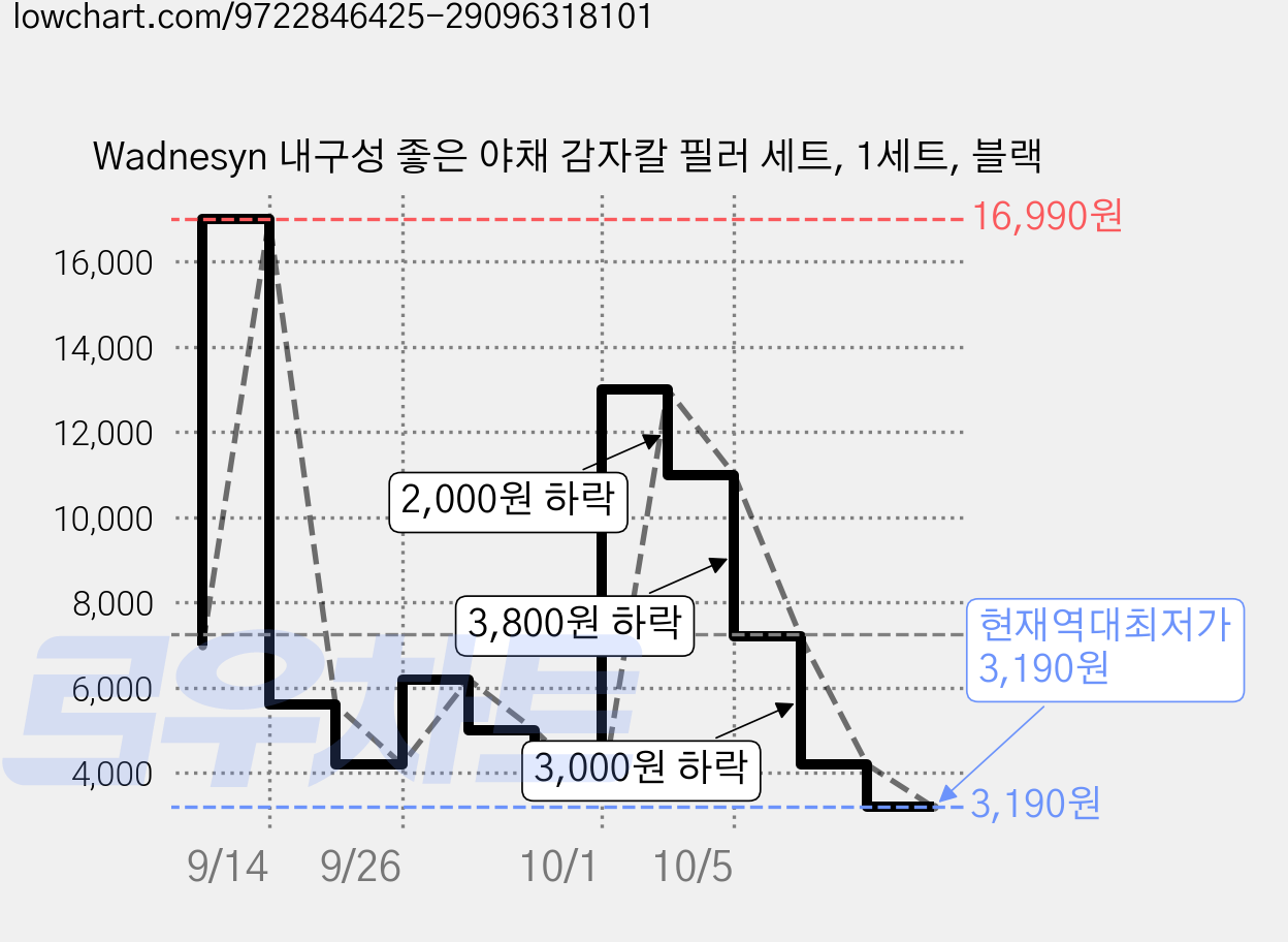 Wadnesyn 내구성 좋은 야채 감자칼 필러 세트, 1세트, 블랙 가격 변동 차트, 현재가 3,190원, 역대최저가