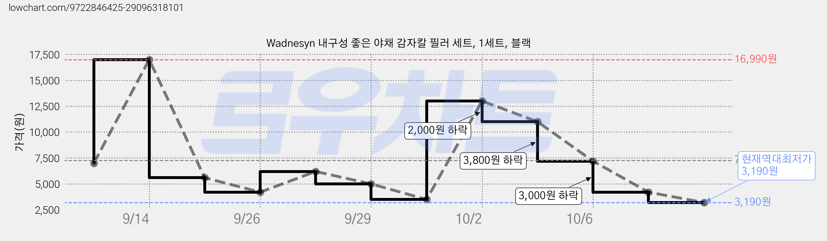 Wadnesyn 내구성 좋은 야채 감자칼 필러 세트, 1세트, 블랙 가격 변동 차트, 현재가 3,190원, 역대최저가